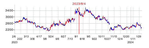 2023年8月4日 10:52前後のの株価チャート